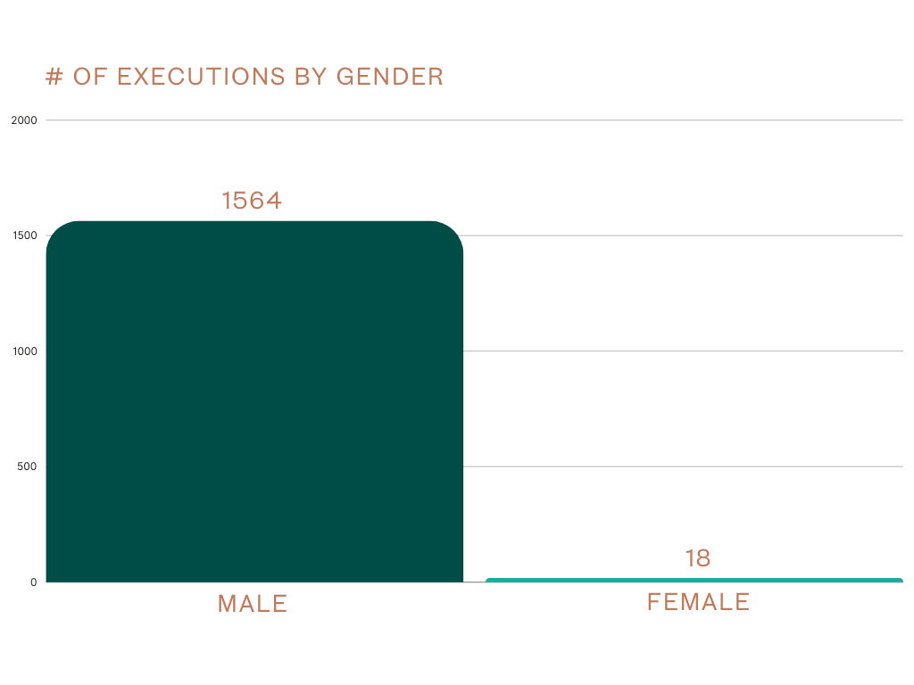 bar graph of death row executions by gender