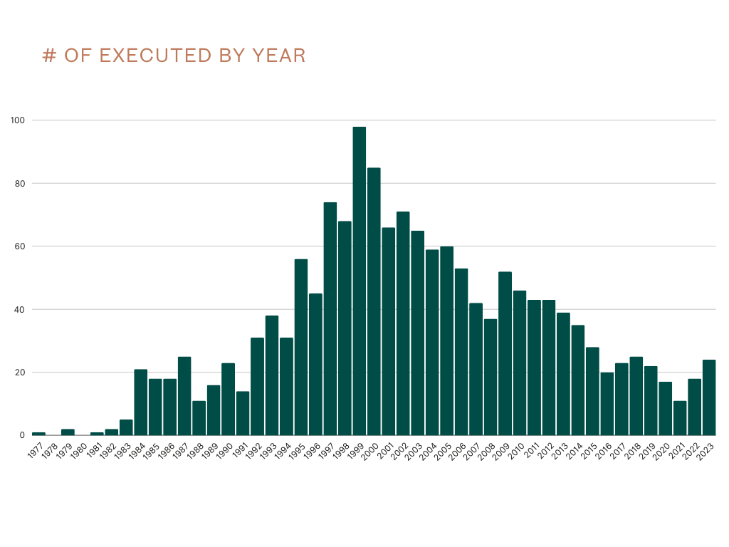 graph of death row executions by year