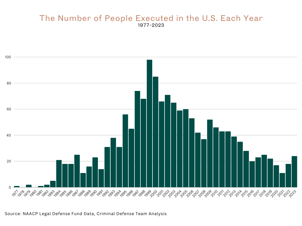 executions each year in the us