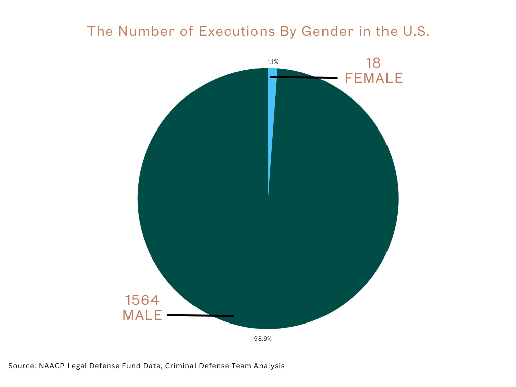 the number of executions by gender