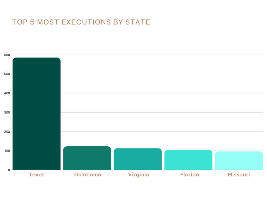 bar graph of top 5 states with most executions on death row